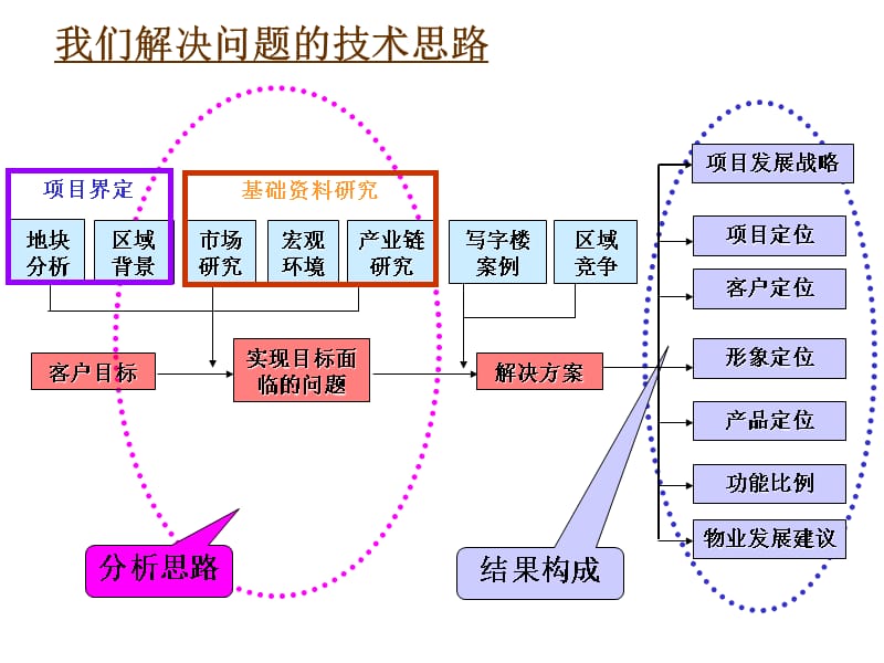 房地产项目咨询方案技术交流深度解析